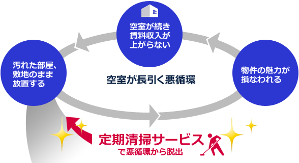 空室長期化の悪循環