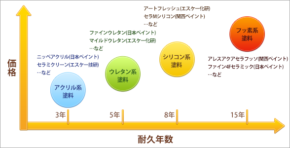 各塗料の価格と耐久年数