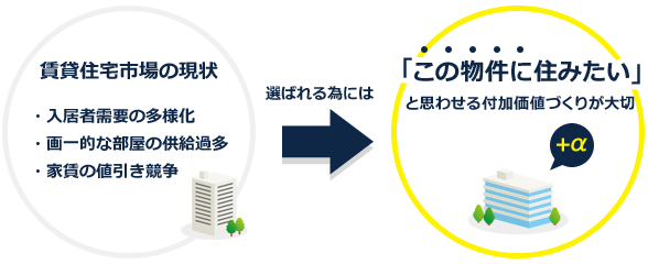 あまねく賃貸住宅の中選ばれるためには 付加価値のある部屋づくり