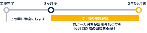 工事完了後3ヶ月以内に入居者が決まらなければ、4ヶ月目以降の家賃を保証！