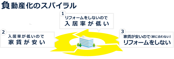 負動産化のスパイラル